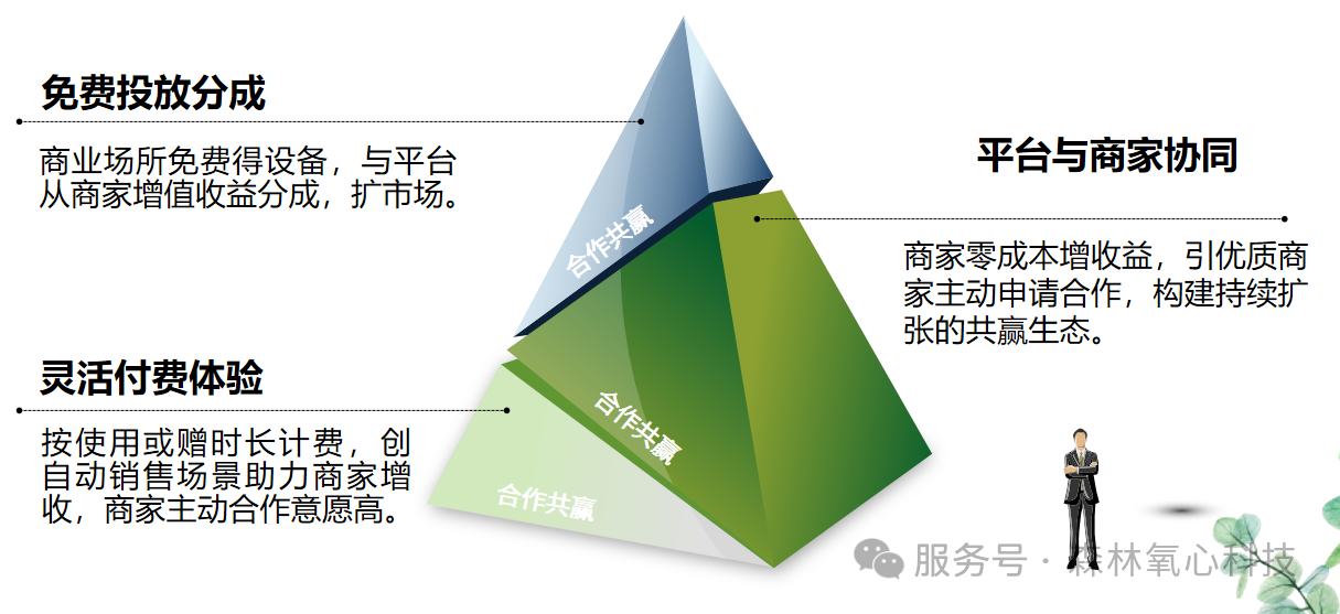 合作共赢金字塔